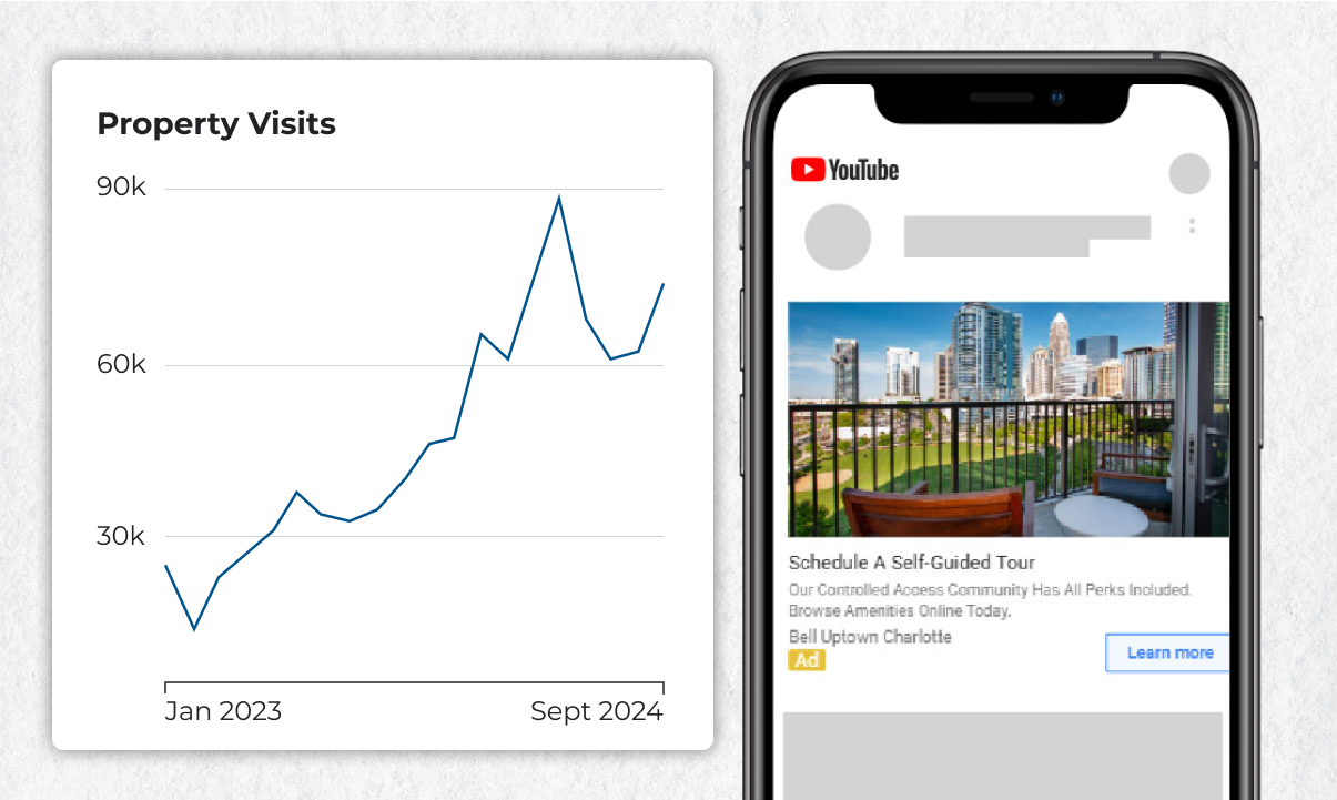 Bell Property Visits graph