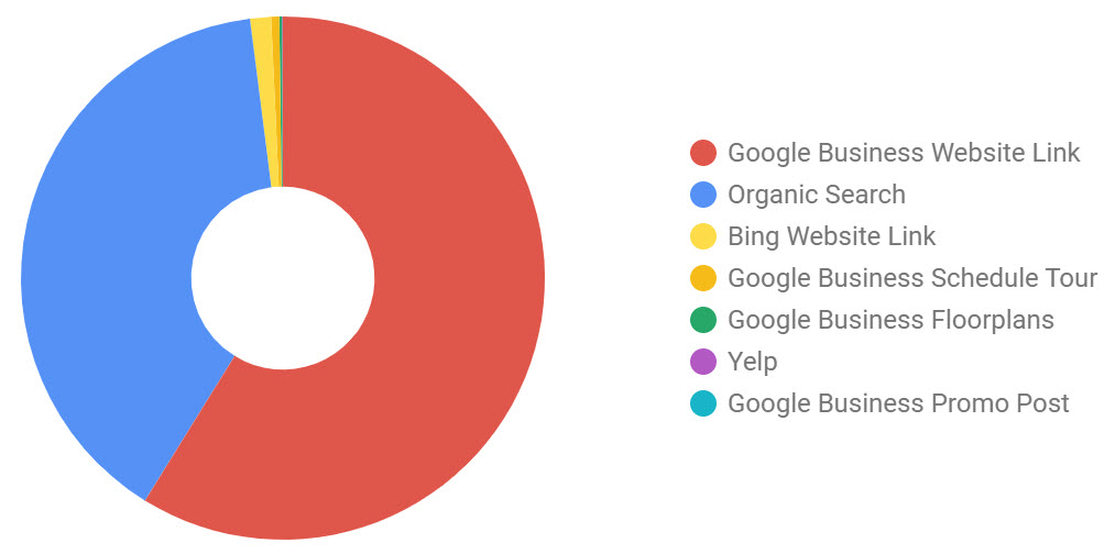 Local SEO Chart