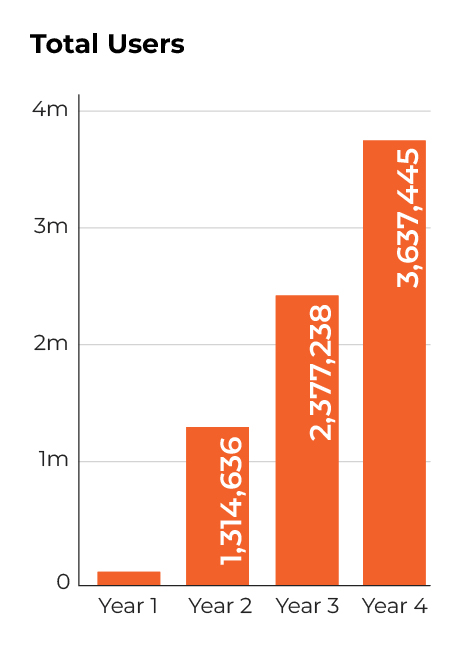 Total users
