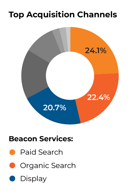 Top Acquisition Channels
