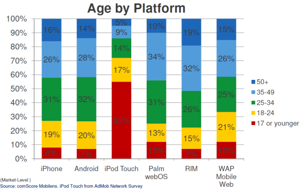Age by platform