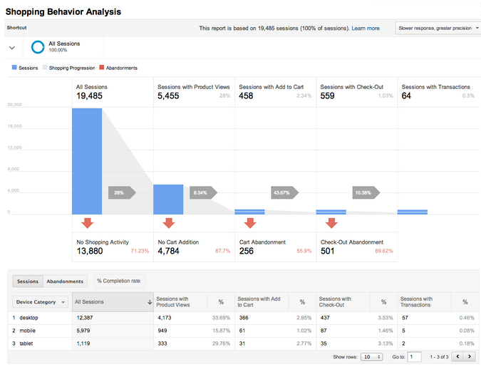 Enhanced eCommerce