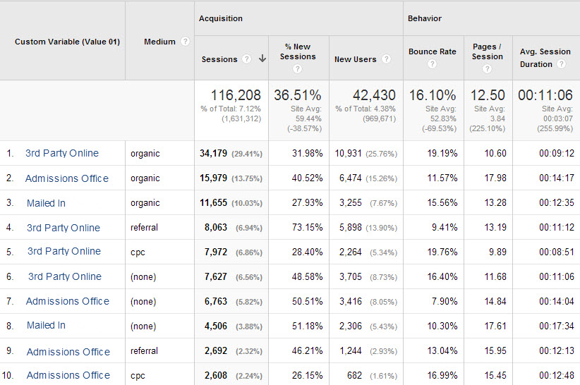 Google Analytics College Universities
