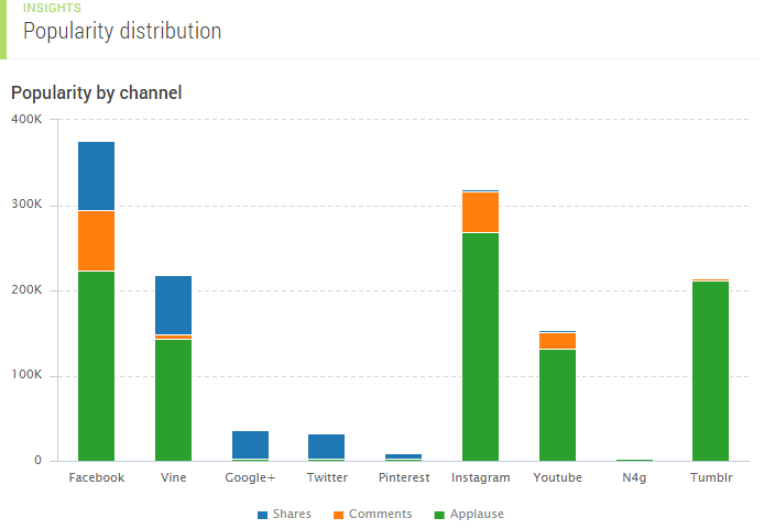 Social Media Content Research