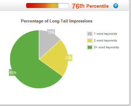 Long tail keywords