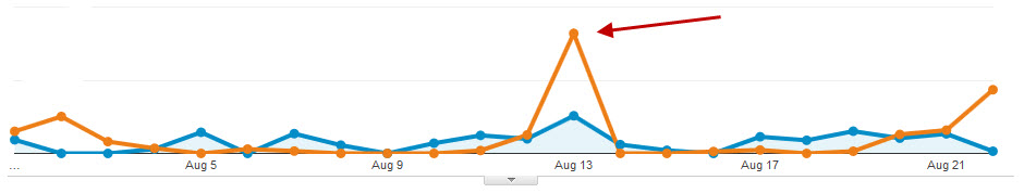 Traffic Spike