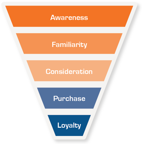 Consumer Purchase Funnel