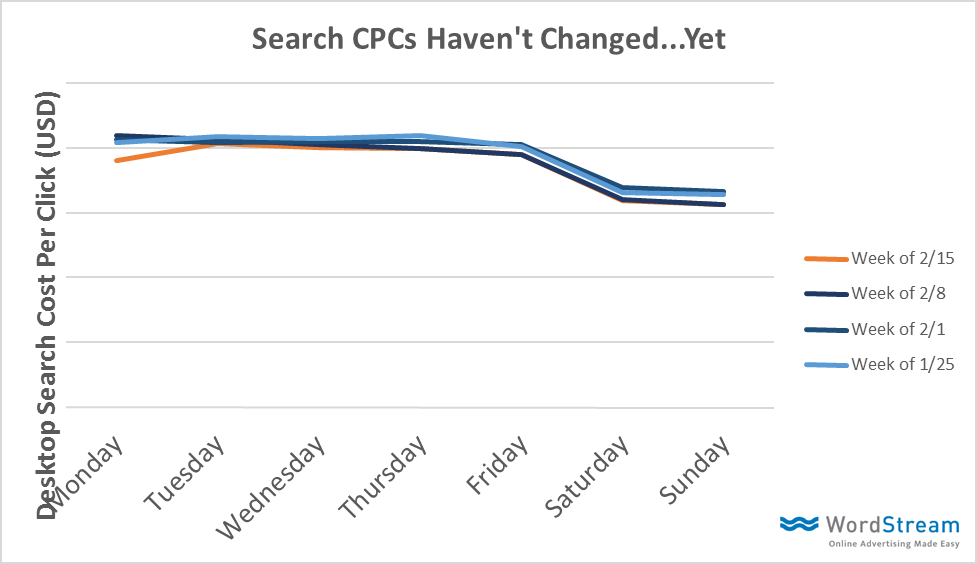search-cps-after-serp-change