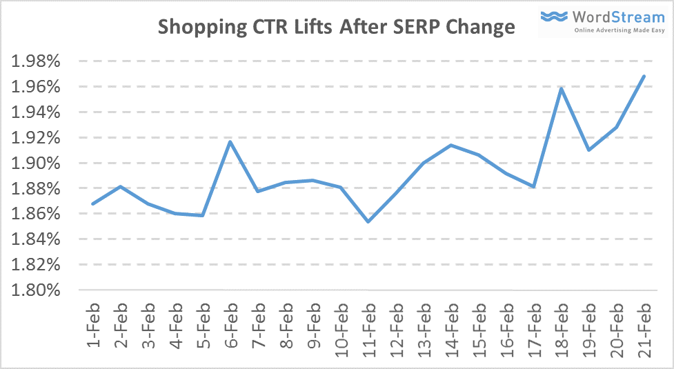 shopping-ads-ctr-lift