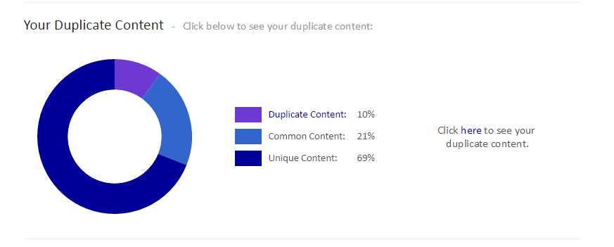 Identify duplicate content