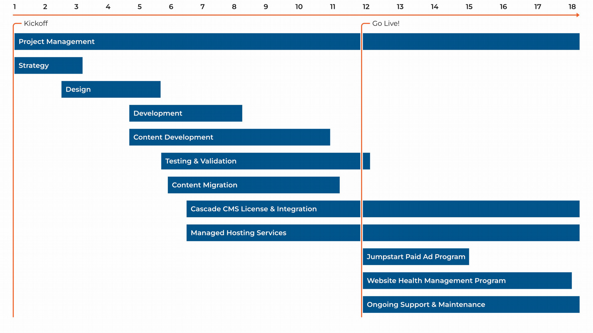 Higher Ed Timeline for LuxEd Projects